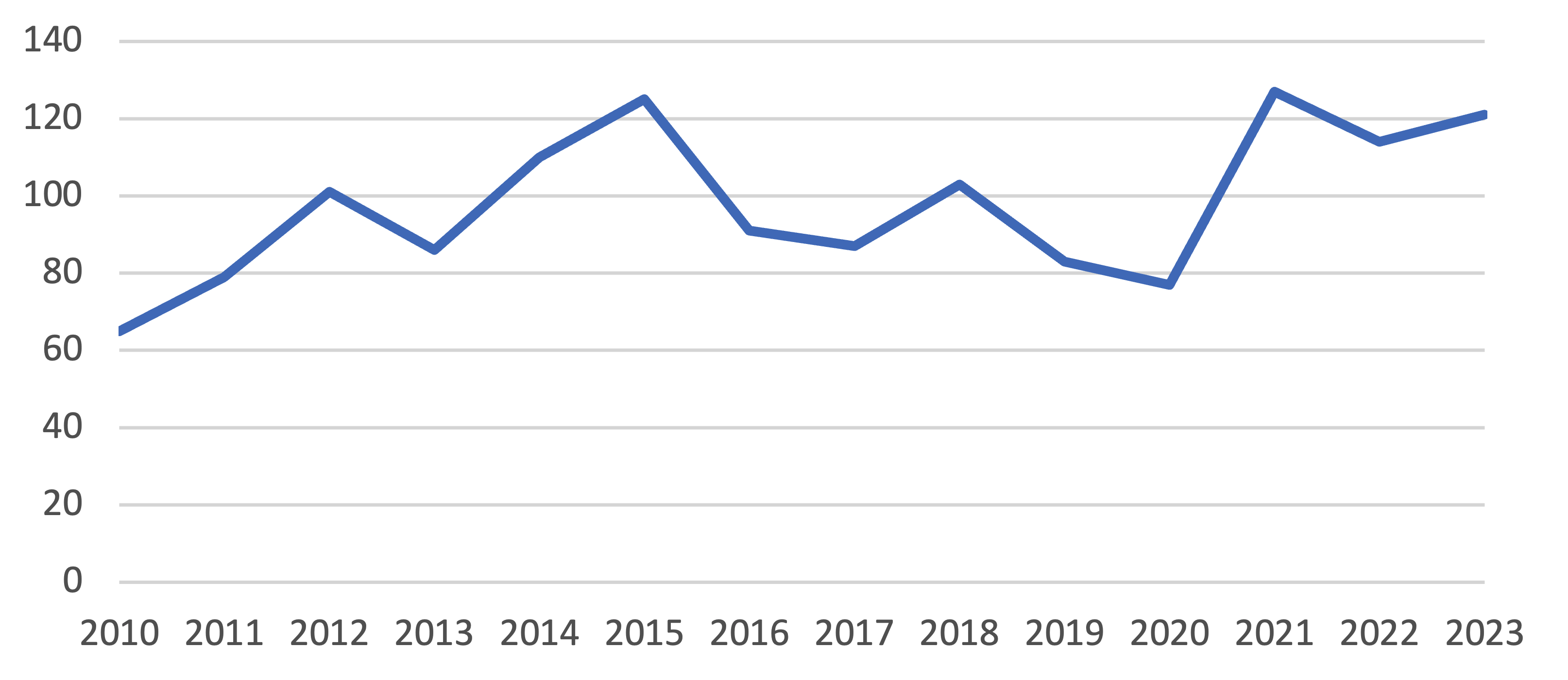 Declared Majors Line Graph